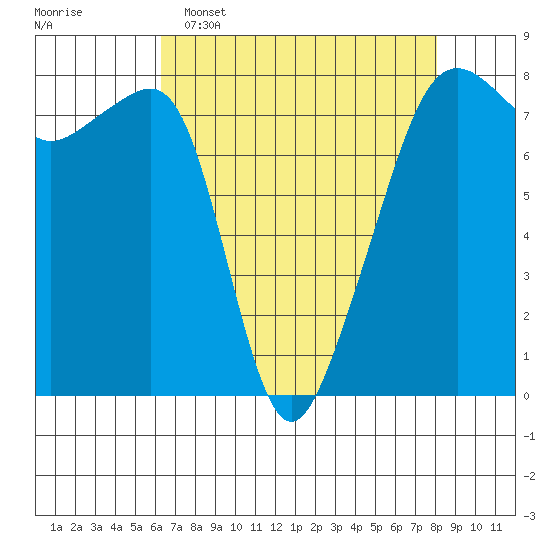 Port Townsend tide chart for Wednesday, April 16, 2025