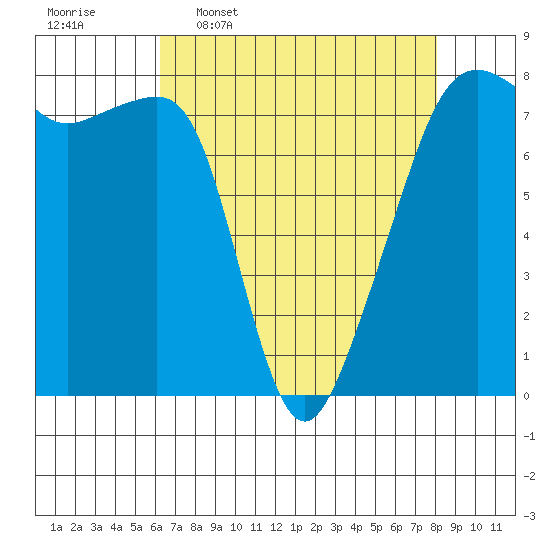 Port Townsend tide chart for Thursday, April 17, 2025