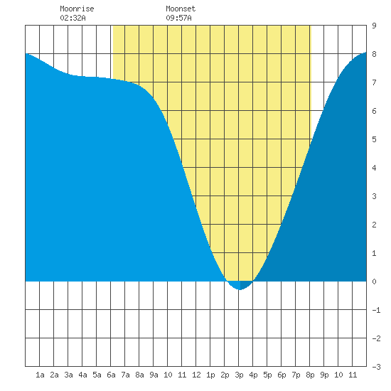 Port Townsend tide chart for Saturday, April 19, 2025