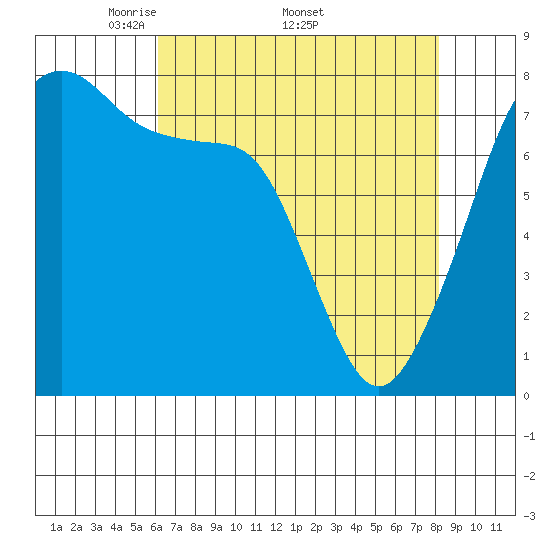 Port Townsend tide chart for Monday, April 21, 2025