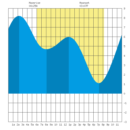 Port Townsend tide chart for Wednesday, April 23, 2025