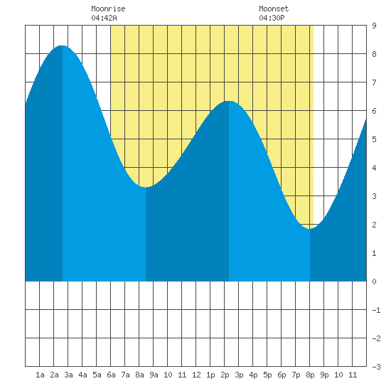 Port Townsend tide chart for Thursday, April 24, 2025