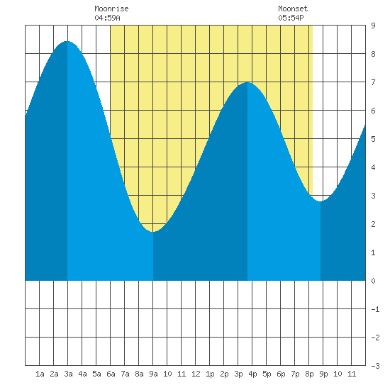 Port Townsend tide chart for Friday, April 25, 2025