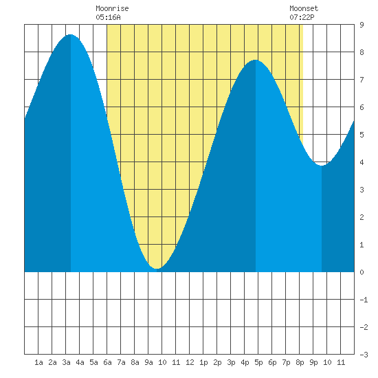 Port Townsend tide chart for Saturday, April 26, 2025