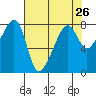 Port Townsend tide chart for Saturday, April 26, 2025