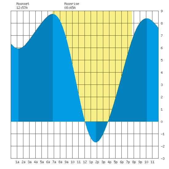 Port Townsend tide chart for Wednesday, April 2, 2025
