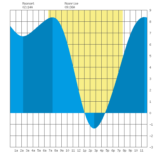 Port Townsend tide chart for Thursday, April 3, 2025