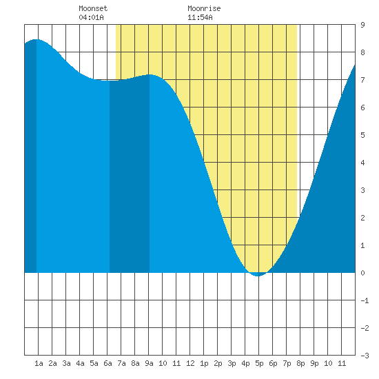 Port Townsend tide chart for Saturday, April 5, 2025