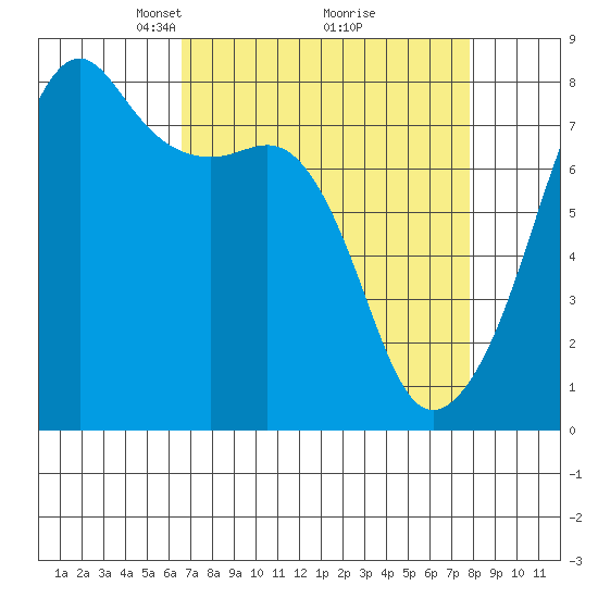 Port Townsend tide chart for Sunday, April 6, 2025