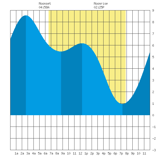 Port Townsend tide chart for Monday, April 7, 2025