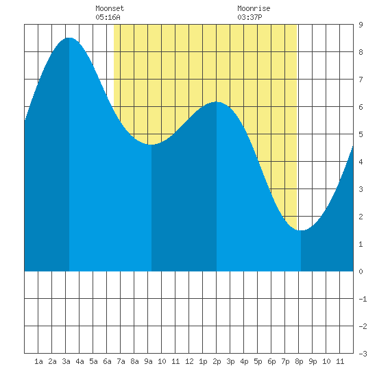 Port Townsend tide chart for Tuesday, April 8, 2025