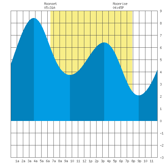 Port Townsend tide chart for Wednesday, April 9, 2025