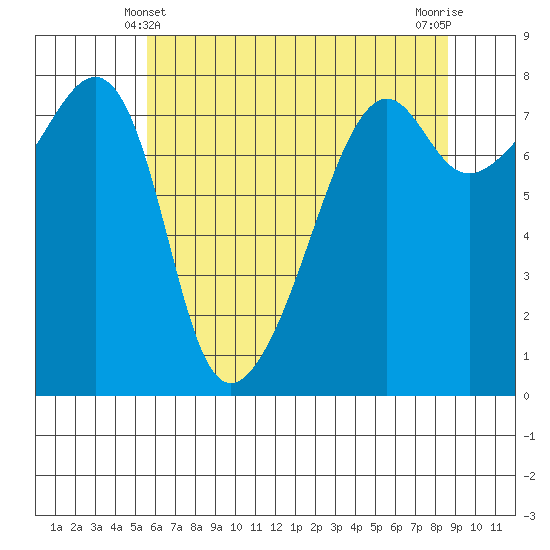 Port Townsend tide chart for Saturday, May 10, 2025