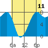 Port Townsend tide chart for Sunday, May 11, 2025