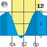 Port Townsend tide chart for Monday, May 12, 2025