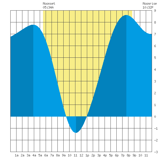 Port Townsend tide chart for Tuesday, May 13, 2025