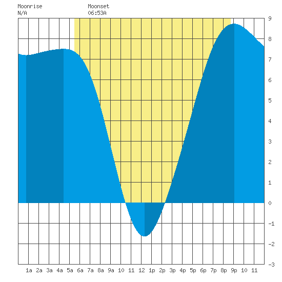 Port Townsend tide chart for Thursday, May 15, 2025