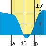 Port Townsend tide chart for Saturday, May 17, 2025