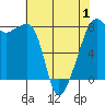 Port Townsend tide chart for Thursday, May 1, 2025
