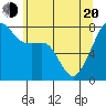 Port Townsend tide chart for Tuesday, May 20, 2025