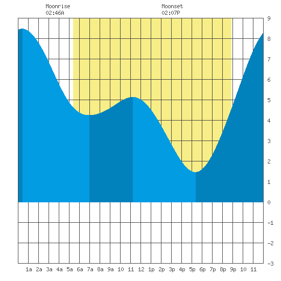 Port Townsend tide chart for Wednesday, May 21, 2025