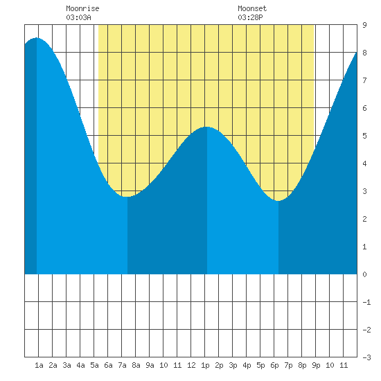 Port Townsend tide chart for Thursday, May 22, 2025