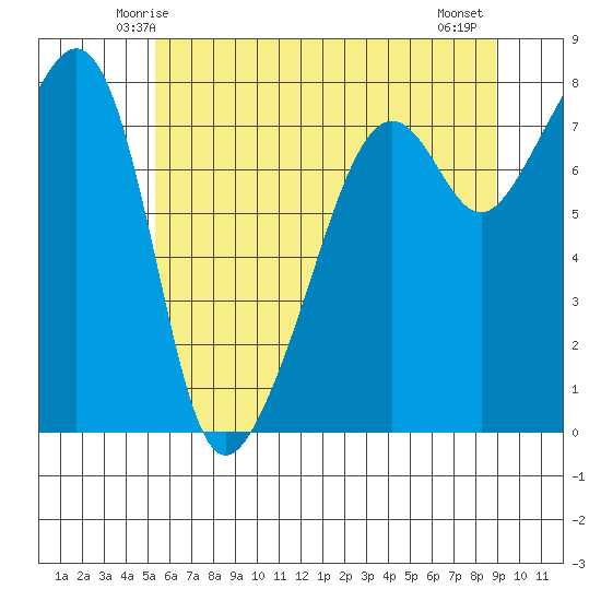Port Townsend tide chart for Saturday, May 24, 2025