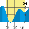 Port Townsend tide chart for Saturday, May 24, 2025