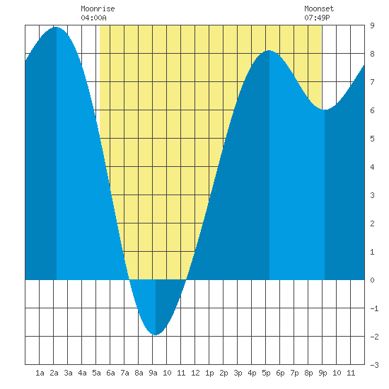 Port Townsend tide chart for Sunday, May 25, 2025