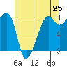 Port Townsend tide chart for Sunday, May 25, 2025