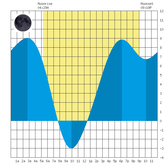 Port Townsend tide chart for Monday, May 26, 2025