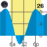 Port Townsend tide chart for Monday, May 26, 2025