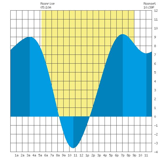 Port Townsend tide chart for Tuesday, May 27, 2025