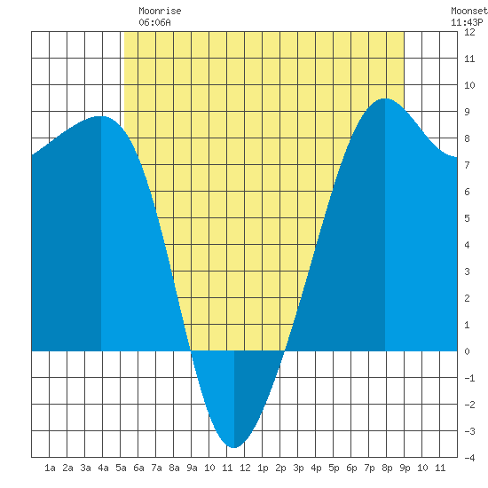 Port Townsend tide chart for Wednesday, May 28, 2025