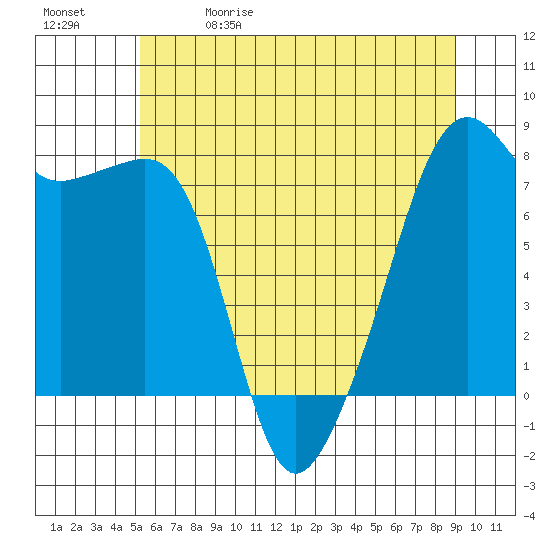 Port Townsend tide chart for Friday, May 30, 2025