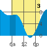 Port Townsend tide chart for Saturday, May 3, 2025