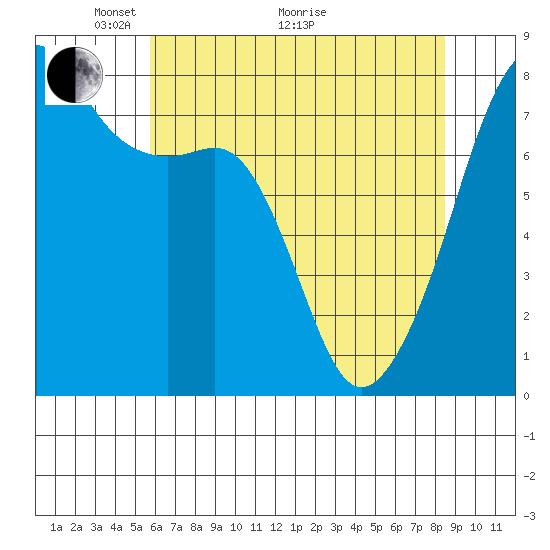 Port Townsend tide chart for Sunday, May 4, 2025