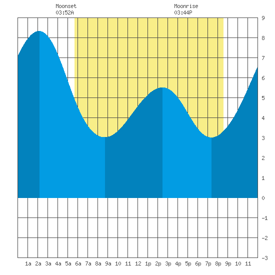 Port Townsend tide chart for Wednesday, May 7, 2025