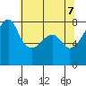 Port Townsend tide chart for Wednesday, May 7, 2025