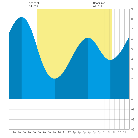 Port Townsend tide chart for Thursday, May 8, 2025