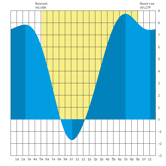 Port Townsend tide chart for Tuesday, June 10, 2025