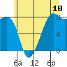 Port Townsend tide chart for Tuesday, June 10, 2025