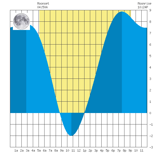 Port Townsend tide chart for Wednesday, June 11, 2025