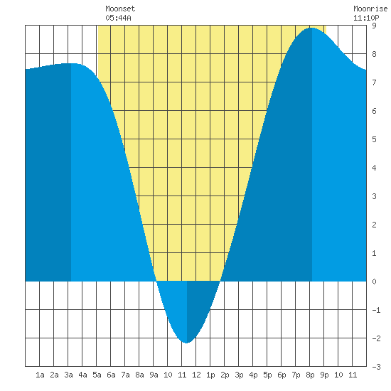 Port Townsend tide chart for Thursday, June 12, 2025