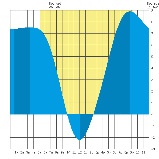 Port Townsend tide chart for Friday, June 13, 2025