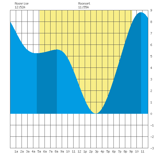 Port Townsend tide chart for Tuesday, June 17, 2025