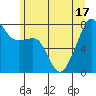 Port Townsend tide chart for Tuesday, June 17, 2025