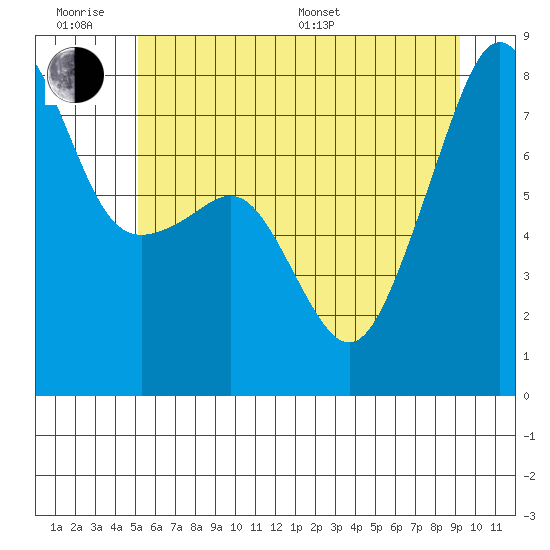 Port Townsend tide chart for Wednesday, June 18, 2025
