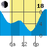 Port Townsend tide chart for Wednesday, June 18, 2025