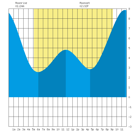 Port Townsend tide chart for Thursday, June 19, 2025